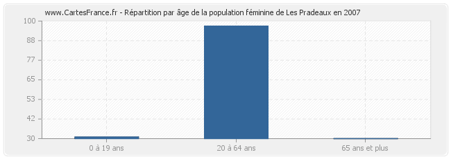 Répartition par âge de la population féminine de Les Pradeaux en 2007